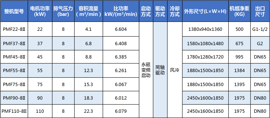 從“心”出發(fā)丨鮑斯3.0 P系列空壓機(jī)正式量產(chǎn)并進(jìn)行性能檢測(cè)