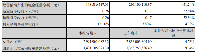 鮑斯上半年業(yè)績大漲：壓縮機(jī)營收增長9%，真空增長145%