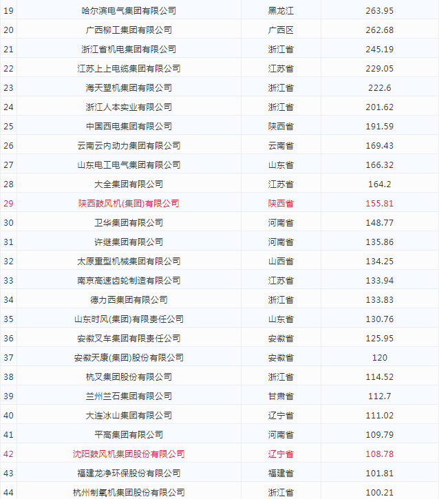 2021年中國(guó)機(jī)械工業(yè)百強(qiáng)，數(shù)家壓縮機(jī)企業(yè)上榜