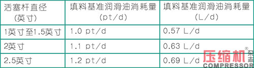 活塞往復壓縮機強制注油系統(tǒng)的應(yīng)用<下>