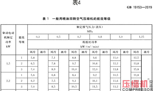 噴油螺桿空壓機(jī)能效限定值分析