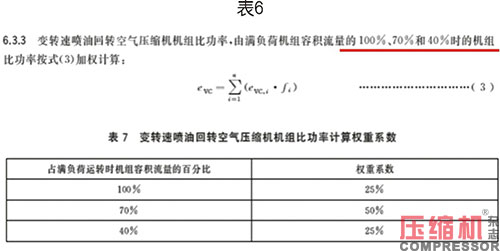 噴油螺桿空壓機(jī)能效限定值分析