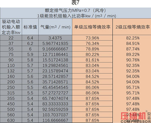 噴油螺桿空壓機(jī)能效限定值分析