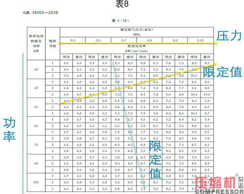 噴油螺桿空壓機(jī)能效限定值分析