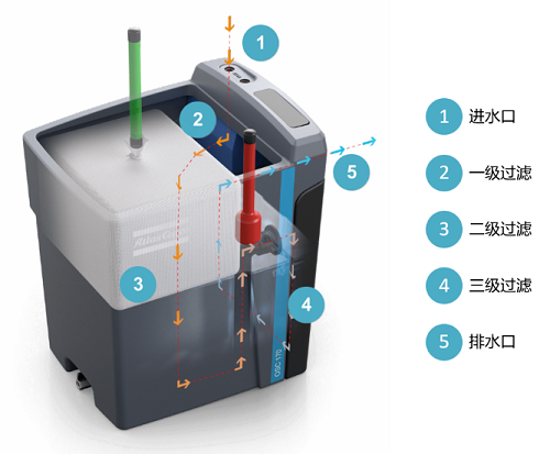 阿特拉斯·科普柯新一代OSC油水分離器發(fā)布，助力“綠水青山” 壓縮機網(wǎng)