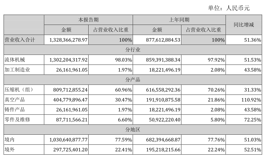 69.09%！2021上半年漢鐘精機凈利潤大漲