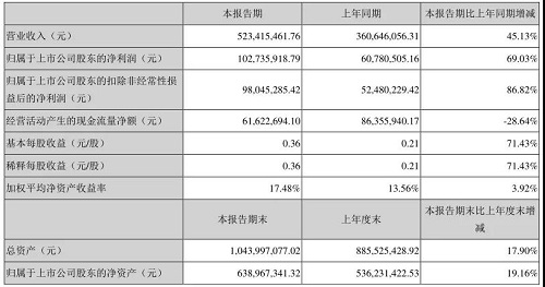 首戰(zhàn)告捷！東亞機(jī)械2021上半年凈利潤(rùn)同比大漲69.03%