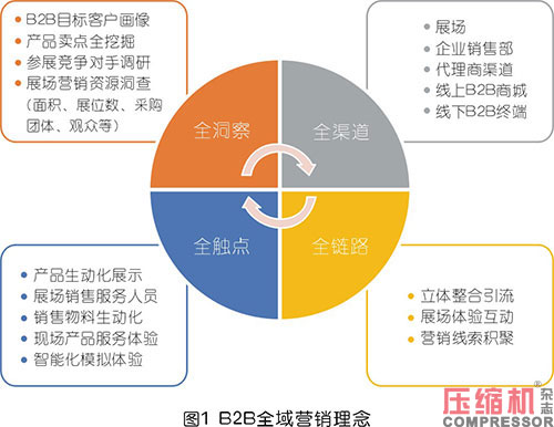 壓縮機等工業(yè)品展會全域化營銷探究