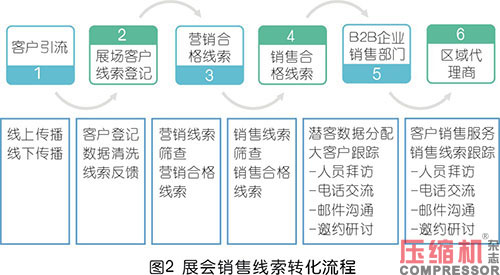 壓縮機等工業(yè)品展會全域化營銷探究