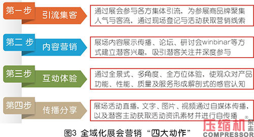 壓縮機等工業(yè)品展會全域化營銷探究