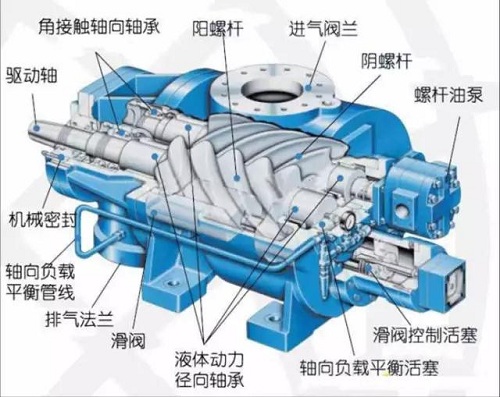 螺桿空壓機(jī)不按時保養(yǎng)，危害很大，還不省錢！