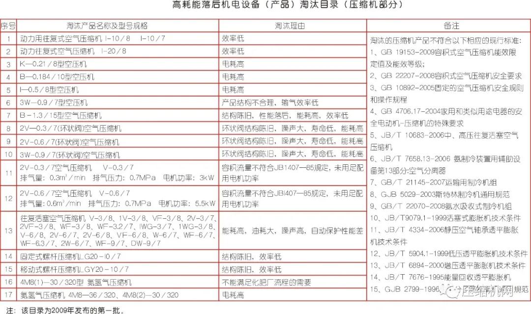 工信部：還在用這些壓縮機(jī)的，請(qǐng)立即淘汰！