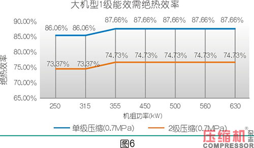 絕熱效率對噴油螺桿空壓機節(jié)能影響