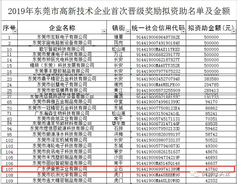 廣東伊普思獲得“高新技術(shù)企業(yè)首次晉級資助獎勵”