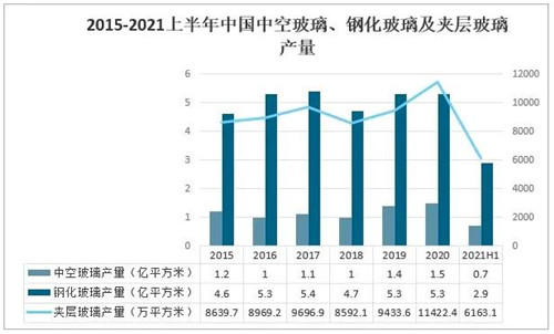 2021年中國(guó)玻璃行業(yè)發(fā)展現(xiàn)狀分析：下游應(yīng)用領(lǐng)域需求強(qiáng)勁，國(guó)外市場(chǎng)逐步向好[圖]