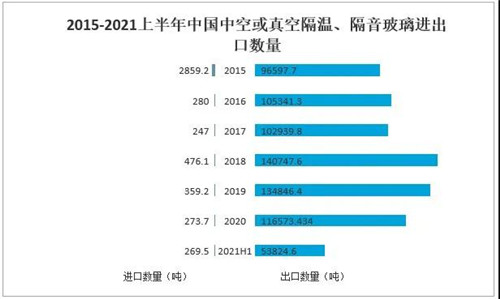 2021年中國(guó)玻璃行業(yè)發(fā)展現(xiàn)狀分析：下游應(yīng)用領(lǐng)域需求強(qiáng)勁，國(guó)外市場(chǎng)逐步向好[圖]