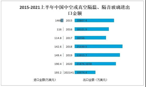 2021年中國(guó)玻璃行業(yè)發(fā)展現(xiàn)狀分析：下游應(yīng)用領(lǐng)域需求強(qiáng)勁，國(guó)外市場(chǎng)逐步向好[圖]