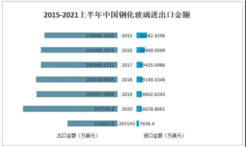 2021年中國(guó)玻璃行業(yè)發(fā)展現(xiàn)狀分析：下游應(yīng)用領(lǐng)域需求強(qiáng)勁，國(guó)外市場(chǎng)逐步向好[圖]