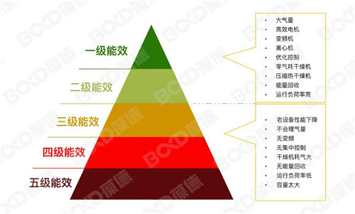 “錯(cuò)峰用電”與“新階電價(jià)”，空壓機(jī)如何助力企業(yè)科學(xué)節(jié)能？