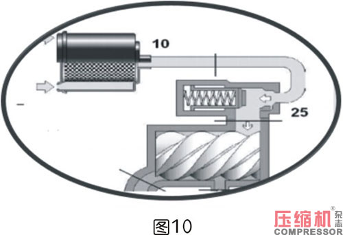 軸功率對(duì)噴油螺桿空壓機(jī)節(jié)能影響