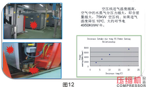 軸功率對(duì)噴油螺桿空壓機(jī)節(jié)能影響