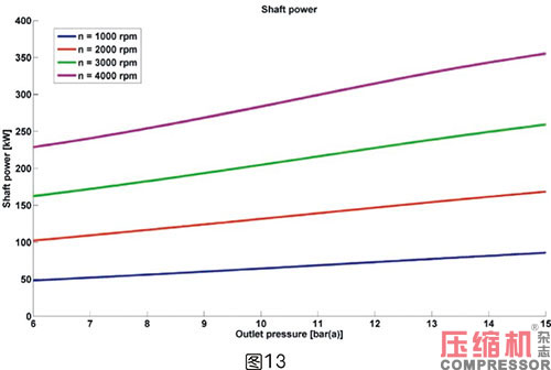 軸功率對(duì)噴油螺桿空壓機(jī)節(jié)能影響
