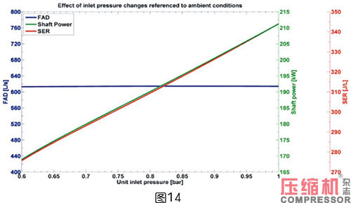 軸功率對(duì)噴油螺桿空壓機(jī)節(jié)能影響