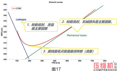 軸功率對(duì)噴油螺桿空壓機(jī)節(jié)能影響