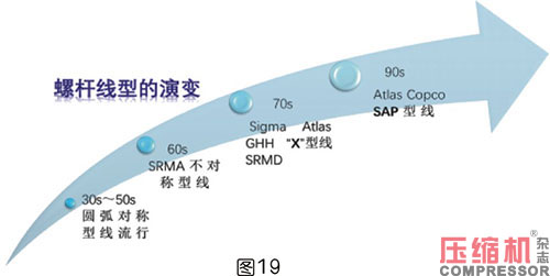 軸功率對(duì)噴油螺桿空壓機(jī)節(jié)能影響