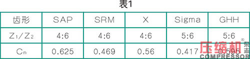 軸功率對(duì)噴油螺桿空壓機(jī)節(jié)能影響