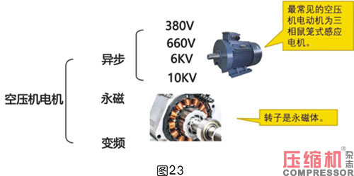 軸功率對(duì)噴油螺桿空壓機(jī)節(jié)能影響