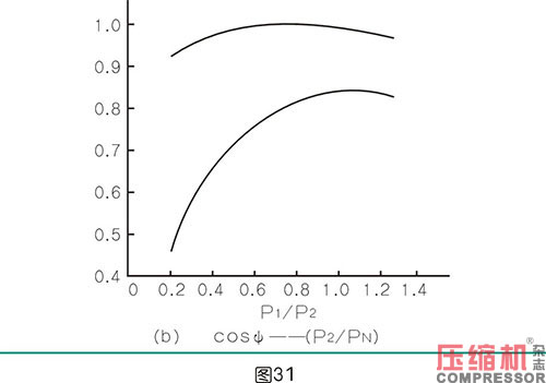 軸功率對(duì)噴油螺桿空壓機(jī)節(jié)能影響