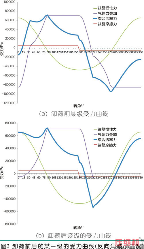 卸荷工況對往復(fù)式壓縮機(jī)的影響分析