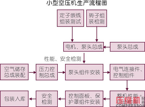 小型空壓機行業(yè)現(xiàn)狀與市場發(fā)展情況綜述<一>