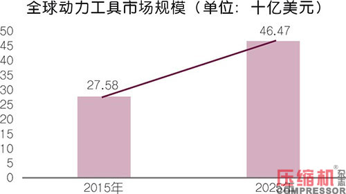 小型空壓機行業(yè)現(xiàn)狀與市場發(fā)展情況綜述<一>