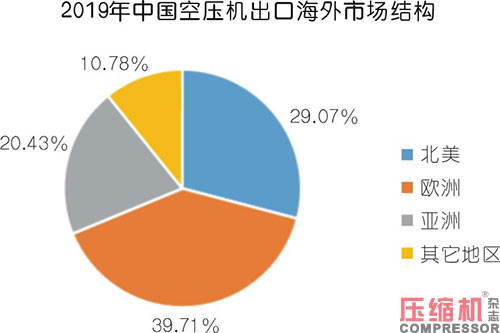 小型空壓機行業(yè)現(xiàn)狀與市場發(fā)展情況綜述<一>