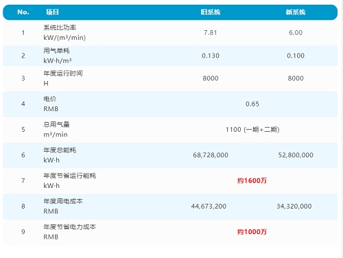 阿特拉斯·科普柯建造中國(guó)PCB行業(yè)首個(gè) “一級(jí)能效壓縮空氣站”！