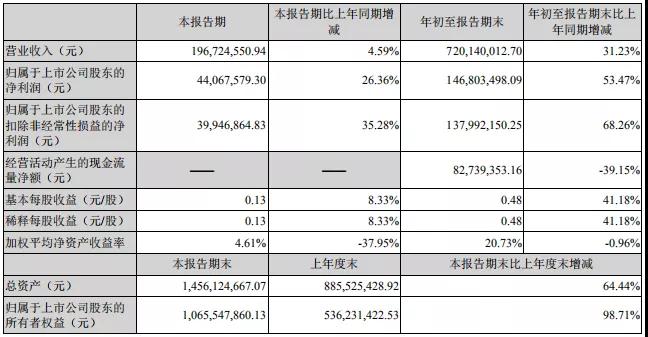 開山股份、東亞機(jī)械前三季度業(yè)績報告發(fā)布