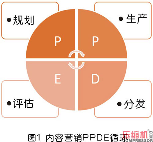 壓縮機(jī)等工業(yè)品內(nèi)容營銷型團(tuán)隊(duì)構(gòu)建