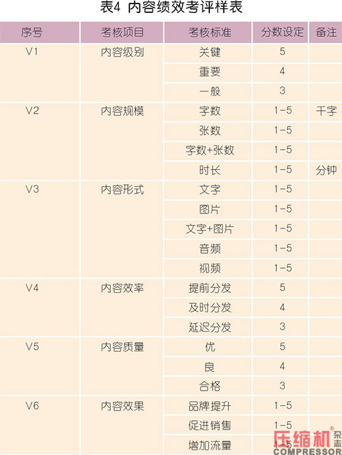 壓縮機(jī)等工業(yè)品內(nèi)容營銷型團(tuán)隊(duì)構(gòu)建