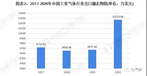 2021年中國工業(yè)氣體行業(yè)進(jìn)出口現(xiàn)狀及區(qū)域市場格局分析！