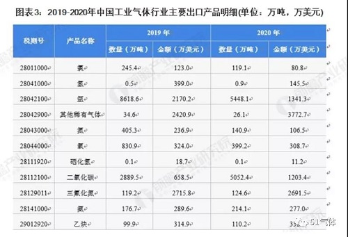 2021年中國工業(yè)氣體行業(yè)進(jìn)出口現(xiàn)狀及區(qū)域市場格局分析！