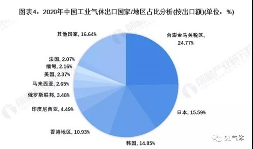 2021年中國工業(yè)氣體行業(yè)進(jìn)出口現(xiàn)狀及區(qū)域市場格局分析！