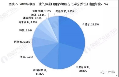 2021年中國工業(yè)氣體行業(yè)進(jìn)出口現(xiàn)狀及區(qū)域市場格局分析！