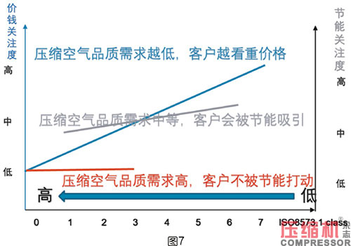 壓縮空氣系統(tǒng)選型對節(jié)能影響分析