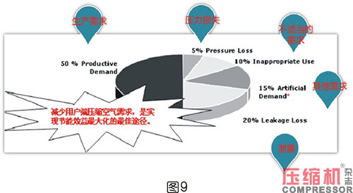 壓縮空氣系統(tǒng)選型對節(jié)能影響分析