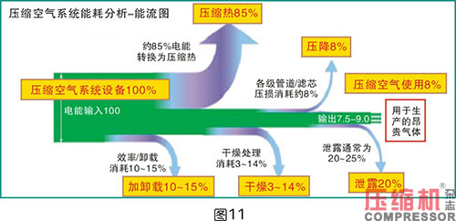 壓縮空氣系統(tǒng)選型對節(jié)能影響分析