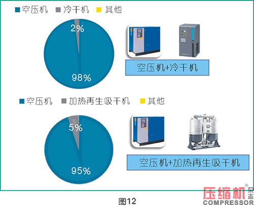 壓縮空氣系統(tǒng)選型對節(jié)能影響分析