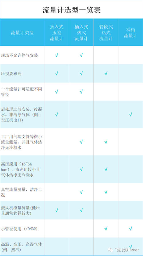 流量計(jì)選型