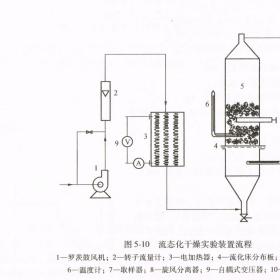  流化床干燥實(shí)驗(yàn)裝置生產(chǎn)廠家 流態(tài)化固體干燥設(shè)備